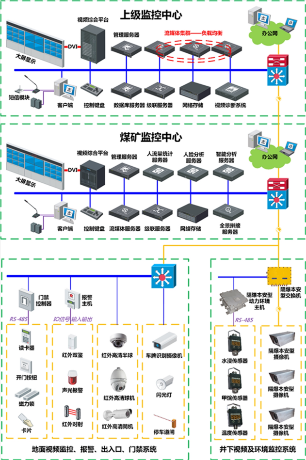 <b>煤礦防爆監控</b>