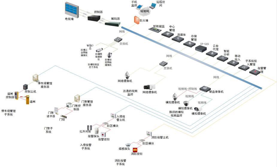 武漢安防監控工程